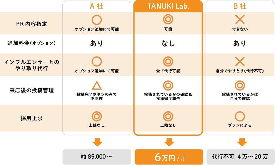 TANUKI Lab.はPR内容指定可能!追加料金なし!インフルエンサーとのやり取り全て代行可能!来店後は投稿されているかの確認&投稿完了報告あり!採用上限なし! これで6万円/月!!