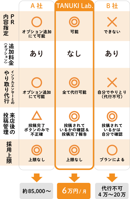 TANUKI Lab.はPR内容指定可能!追加料金なし!インフルエンサーとのやり取り全て代行可能!来店後は投稿されているかの確認&投稿完了報告あり!採用上限なし! これで6万円/月!!
