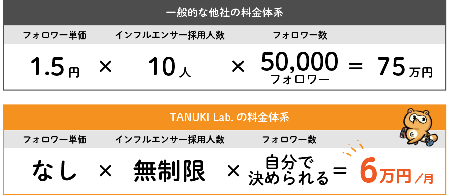 一般的な他社の利用体系…フォロワー単価1.5円×インフルエンサー採用人数10人×フォロワー数50000=75万円/TANUKI Lab.の料金体系なら…フォロワー単価なし×インフルエンサー採用人数無制限×フォロワー数は自分で決められる=6万円/月